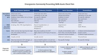 An Approach to Chest Pain [upl. by Esorylime]