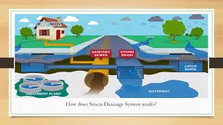 HOW STORM DRAINAGE SYSTEM WORKS [upl. by Bahe]