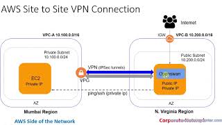 AWS Site To Site VPN Part 1 [upl. by Zingale]