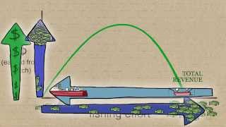 Fisheries Economics amp Policy Maximum Economic Yield [upl. by Rasure235]