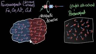 Ferromagnetism amp curie temperature  Magnetism amp matter  Physics  Khan Academy [upl. by Gherardo]