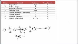 Hacer FACILMENTE una RED PERT  MÉTODO PERT [upl. by Biddle59]