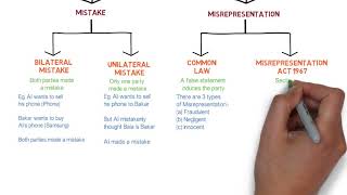 Contract Law  Chapter 6 Vitiating Factors Degree  Year 1 [upl. by Eltsyrc]