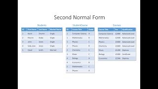 Database Normalisation Second Normal Form [upl. by Howlan]