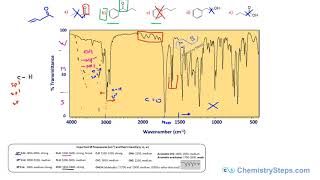 IR Infrared Spectroscopy Practice Problems  Real Spectra [upl. by Ymia86]