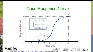 M3I MoDRN Toxicology Dose Response [upl. by Avonasac]