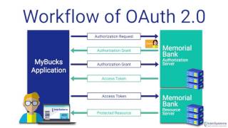 OAuth 20 An Overview [upl. by Eloccin]