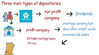 Types Of Depositories [upl. by Auria395]