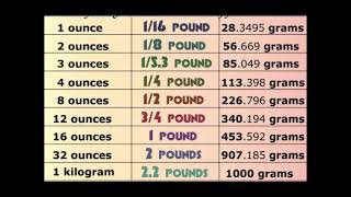 Ounces To Pounds To Grams Chart [upl. by Evelin323]