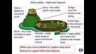 Motte and Bailey Castles [upl. by Dnalkrik]