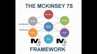 The McKinsey 7S Framework  Simplest Explanation Ever [upl. by Andra]