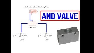 AND Valve Pneumatic Function  Animation [upl. by Gwyn]