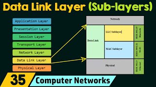 Sublayers of the Data Link Layer [upl. by Amalle516]