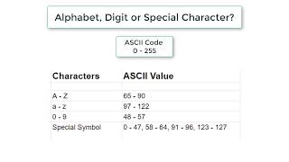 C Program To Check For Alphabet Number or Special Symbol [upl. by Ameg]