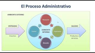 El proceso administrativo [upl. by Caplan]