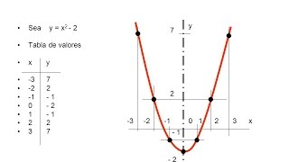 Graficar Una Función Cuadrática Mediante La Tabla De Valores [upl. by Chloe]