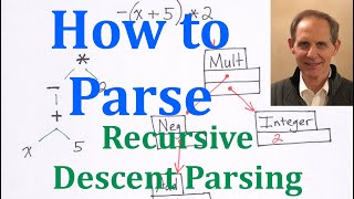 Recursive Descent Parsing [upl. by Alwitt165]