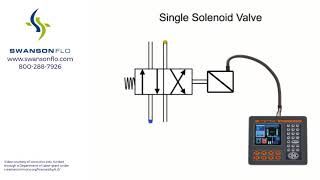 Solenoid Valves How They Work [upl. by Ahscrop]