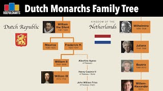 Dutch Monarchs Family Tree  William the Silent to WillemAlexander [upl. by Fernandez61]