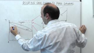 52  MSE104  Gibbs Energy Curves [upl. by Billmyre411]