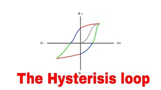 The Hysteresis loop explained [upl. by Ophelia]