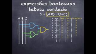 Aula I  Expressões Booleanas Circuitos Lógicos e Tabela Verdade [upl. by Webber]