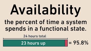 Availability  Software Engineering Dictionary [upl. by Carissa]