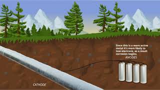 Sacrificial Anode Cathodic Protection Allied Corrosion [upl. by Nickolai]