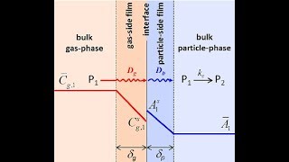 Two Film Theory Mass Transfer Lec029 [upl. by Anilec]