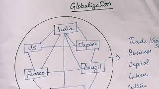 Globalization Meaning Advantages and Disadvantages [upl. by Schrick]