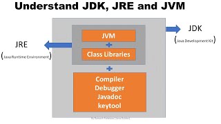 Java JDK JRE and JVM [upl. by Teferi316]