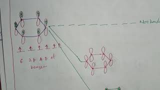 pi Molecular Orbital Energy Level Diagram of Benzene [upl. by Dlarej]