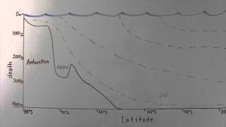 Southern Ocean Overturning Circulation [upl. by Kantor]