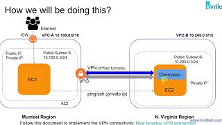 AWS  Setup SitetoSite VPN Connection [upl. by Ruford]