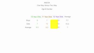 Introduction to Two Way ANOVA Factorial Analysis [upl. by Grimona]