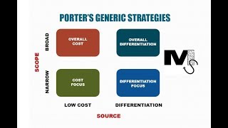 Porters Generic Strategies  Simplest explanation with examples [upl. by Hirsch]