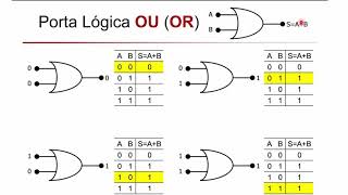 Portas Lógicas  And Or Not Nand Nor e Xor [upl. by Griffith]