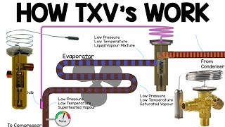 How TXV works  Thermostatic expansion valve working principle HVAC Basics vrv heat pump [upl. by Pelligrini416]