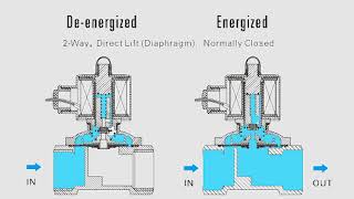 What is a Solenoid Valve [upl. by Kendell]