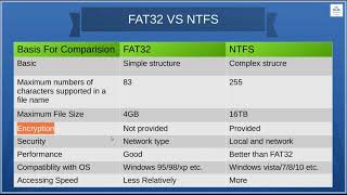 Difference between FAT32 and NTFS [upl. by Brennen]