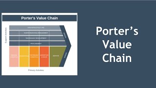 Porters Value Chain Explained [upl. by Nevaj344]