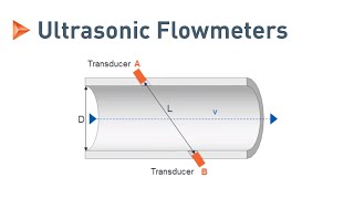 Measuring Principle of Ultrasonic Flowmeters  KROHNE [upl. by Edualc]