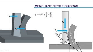 Cutting Force Analysis  Merchants Circle Diagram [upl. by Fulmer]