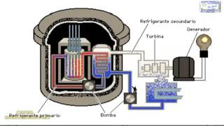 COMO FUNCIONA UN REACTOR NUCLEAR Y PARA QUE SE UTILIZA REPRESENTACION ANIMADA [upl. by Rehtnug]